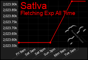 Total Graph of Satlva