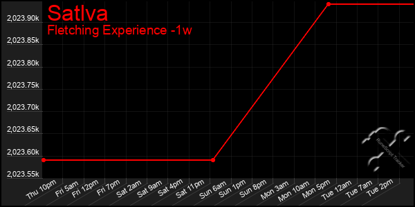 Last 7 Days Graph of Satlva