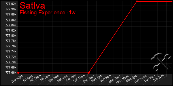 Last 7 Days Graph of Satlva