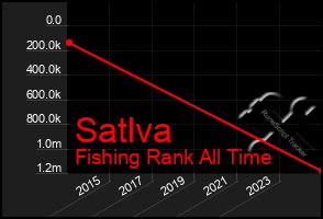 Total Graph of Satlva