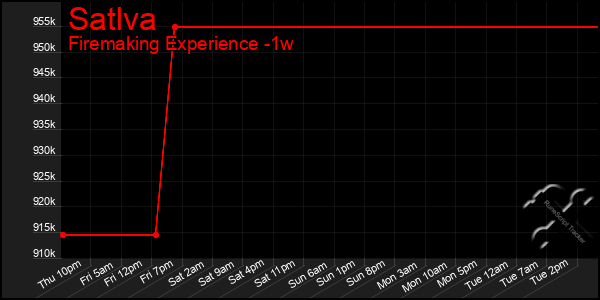 Last 7 Days Graph of Satlva