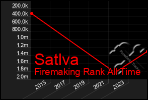 Total Graph of Satlva