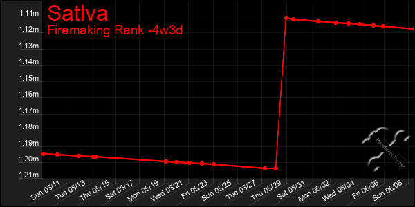 Last 31 Days Graph of Satlva