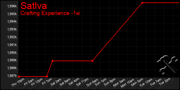 Last 7 Days Graph of Satlva