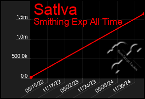 Total Graph of Satlva