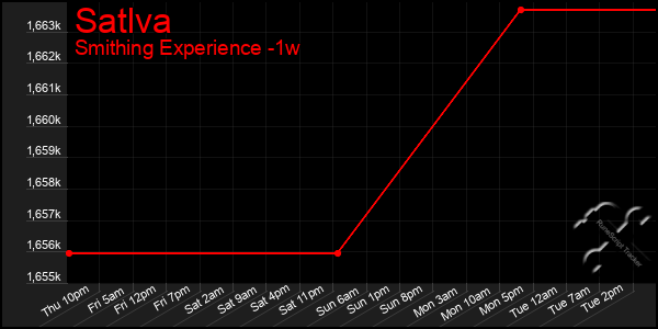 Last 7 Days Graph of Satlva