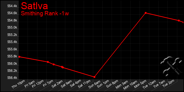 Last 7 Days Graph of Satlva