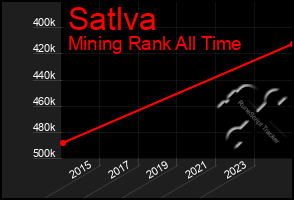 Total Graph of Satlva