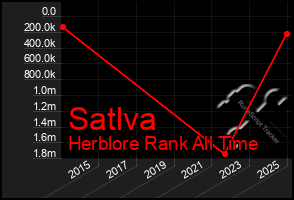 Total Graph of Satlva