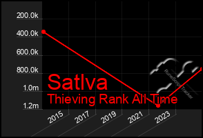 Total Graph of Satlva