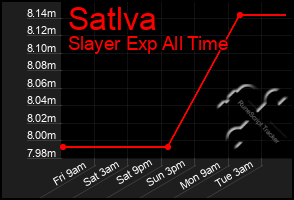 Total Graph of Satlva