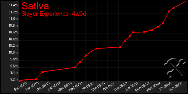 Last 31 Days Graph of Satlva