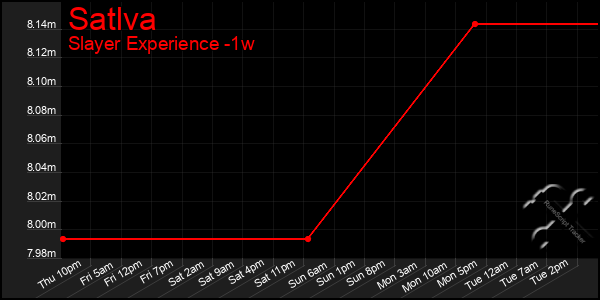 Last 7 Days Graph of Satlva