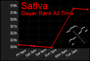 Total Graph of Satlva