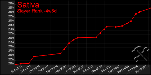 Last 31 Days Graph of Satlva