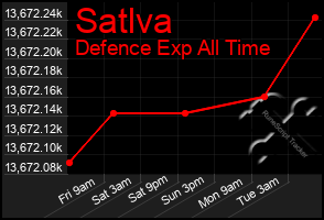 Total Graph of Satlva