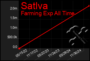 Total Graph of Satlva