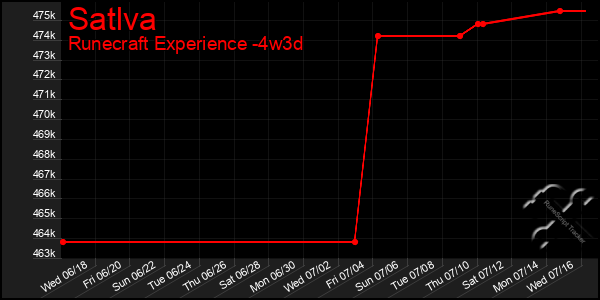 Last 31 Days Graph of Satlva