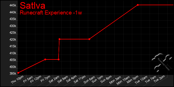 Last 7 Days Graph of Satlva