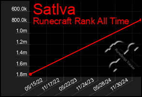 Total Graph of Satlva