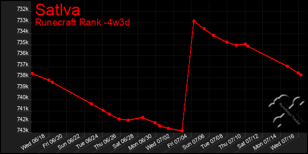 Last 31 Days Graph of Satlva