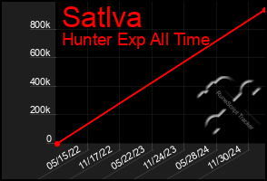 Total Graph of Satlva