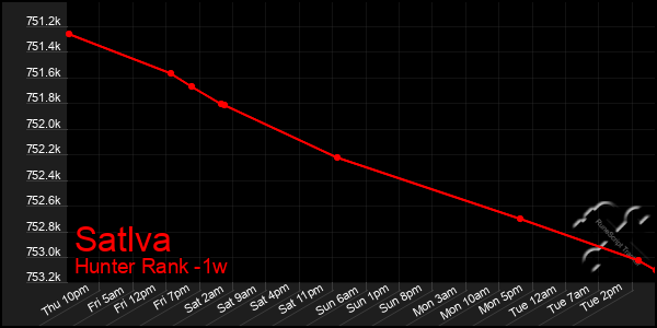 Last 7 Days Graph of Satlva