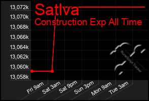 Total Graph of Satlva