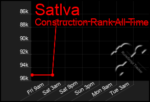 Total Graph of Satlva