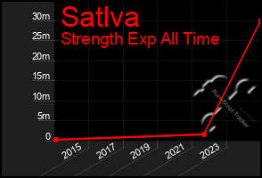 Total Graph of Satlva