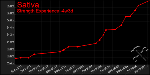 Last 31 Days Graph of Satlva