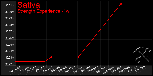 Last 7 Days Graph of Satlva