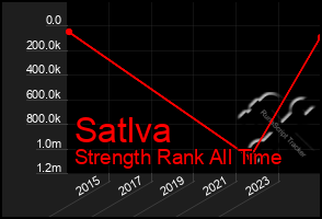 Total Graph of Satlva