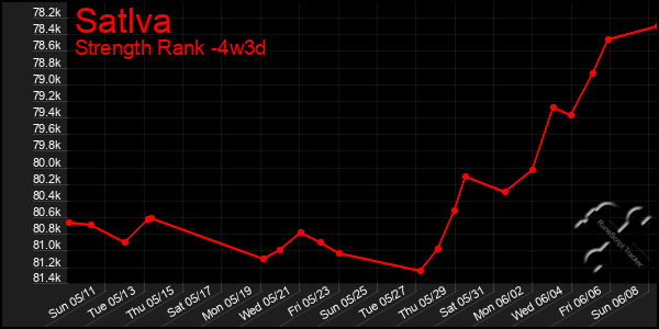 Last 31 Days Graph of Satlva