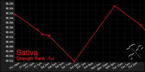 Last 7 Days Graph of Satlva