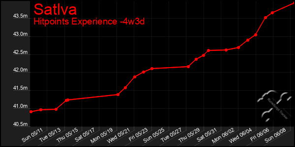 Last 31 Days Graph of Satlva