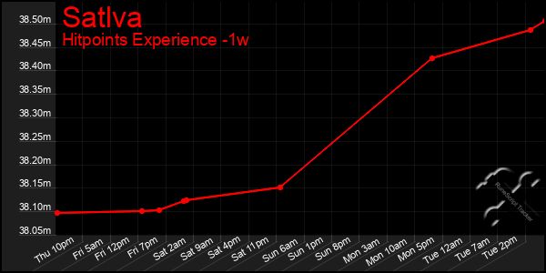 Last 7 Days Graph of Satlva