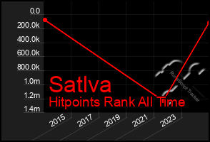 Total Graph of Satlva