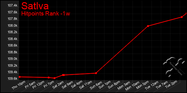 Last 7 Days Graph of Satlva