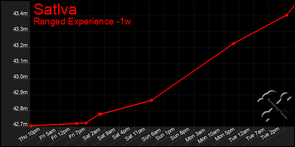 Last 7 Days Graph of Satlva