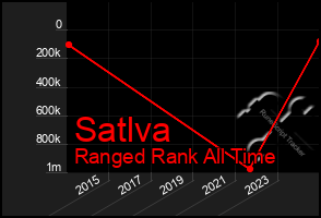 Total Graph of Satlva