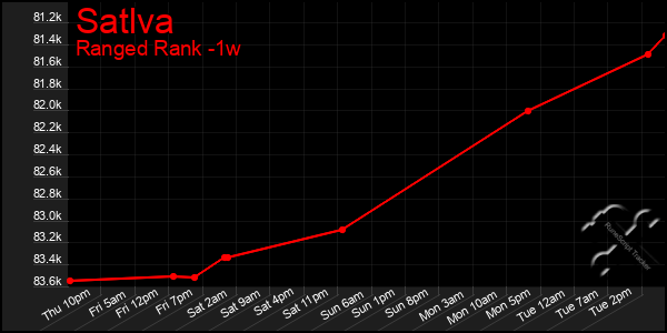 Last 7 Days Graph of Satlva