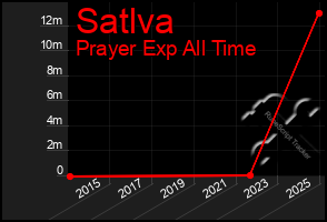 Total Graph of Satlva
