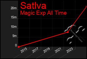 Total Graph of Satlva