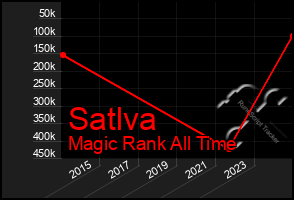 Total Graph of Satlva