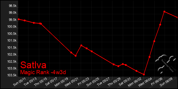 Last 31 Days Graph of Satlva