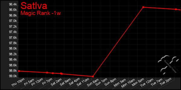 Last 7 Days Graph of Satlva