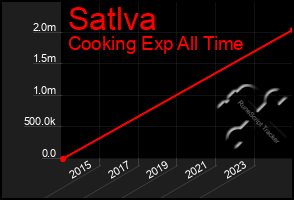 Total Graph of Satlva