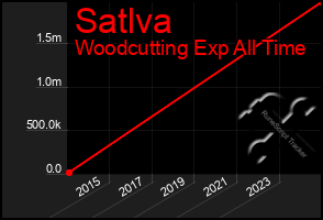 Total Graph of Satlva