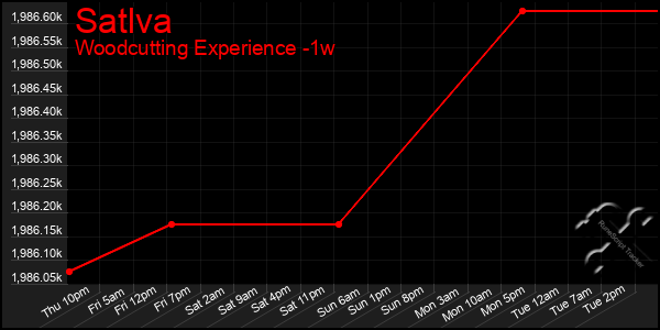 Last 7 Days Graph of Satlva